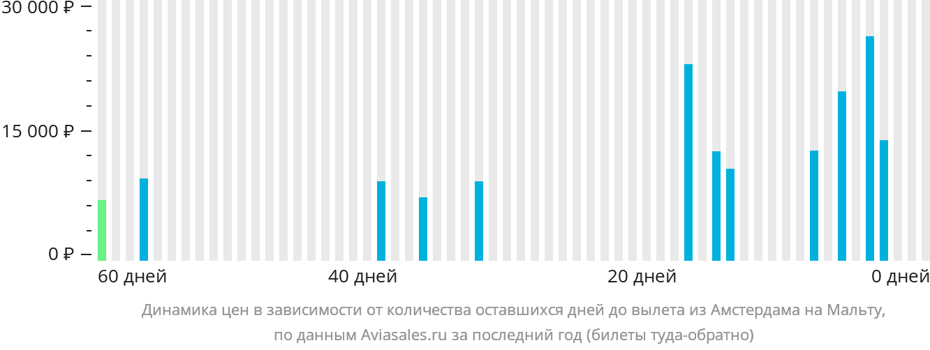 Динамика цен в зависимости от количества оставшихся дней до вылета из Амстердама на Мальту