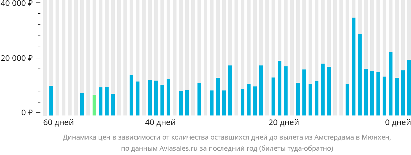 Динамика цен в зависимости от количества оставшихся дней до вылета из Амстердама в Мюнхен