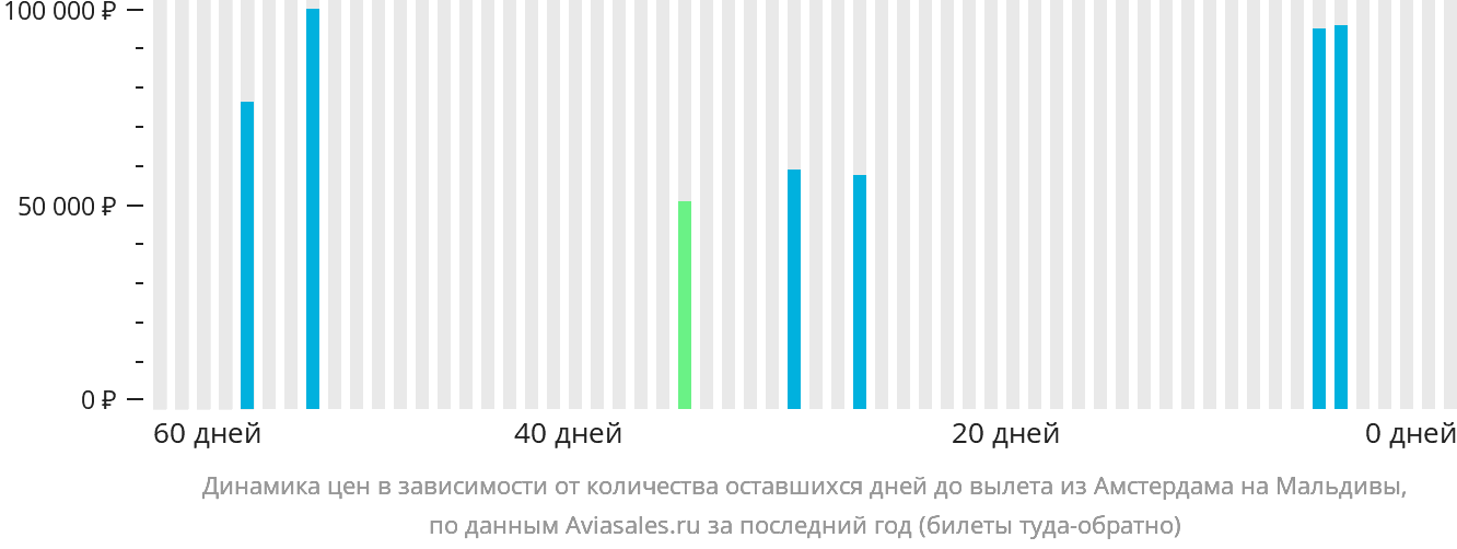 Динамика цен в зависимости от количества оставшихся дней до вылета из Амстердама на Мальдивы