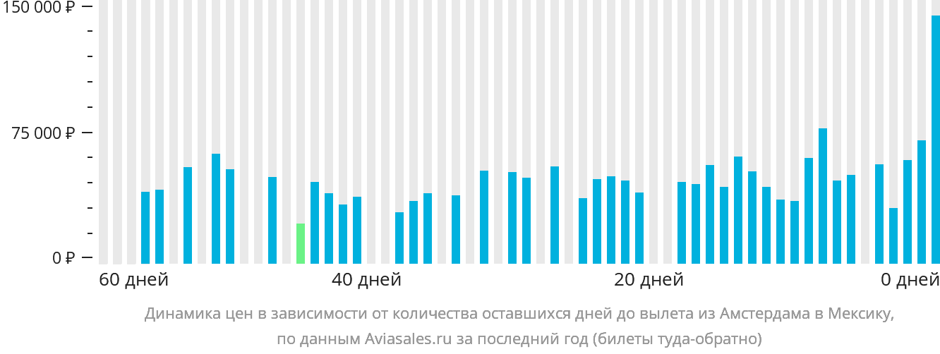Динамика цен в зависимости от количества оставшихся дней до вылета из Амстердама в Мексику