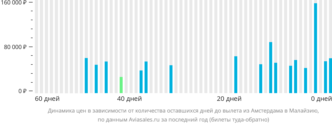 Динамика цен в зависимости от количества оставшихся дней до вылета из Амстердама в Малайзию
