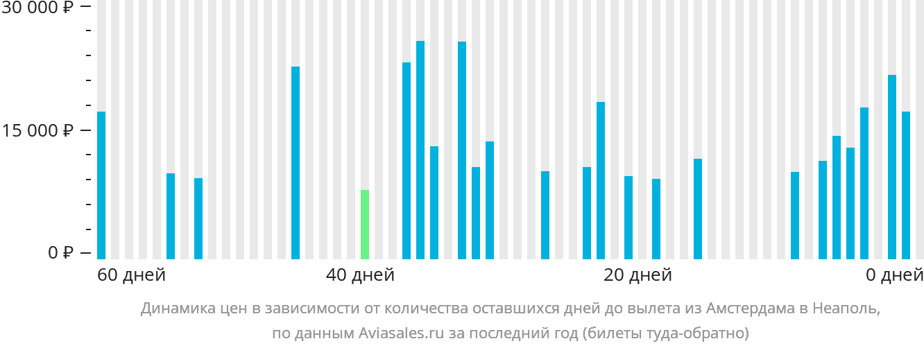 Динамика цен в зависимости от количества оставшихся дней до вылета из Амстердама в Неаполь