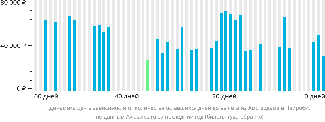 Динамика цен в зависимости от количества оставшихся дней до вылета из Амстердама в Найроби
