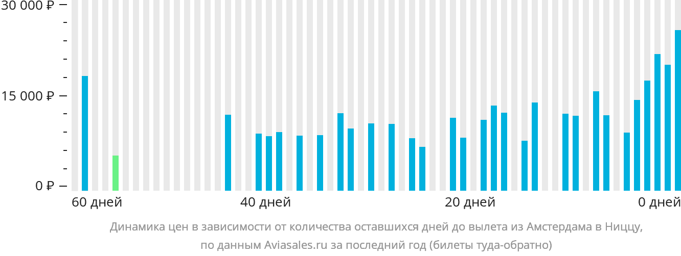 Динамика цен в зависимости от количества оставшихся дней до вылета из Амстердама в Ниццу
