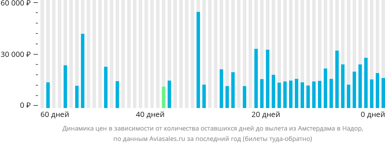 Динамика цен в зависимости от количества оставшихся дней до вылета из Амстердама в Надор