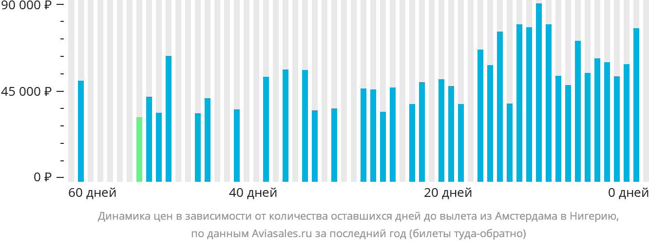 Динамика цен в зависимости от количества оставшихся дней до вылета из Амстердама в Нигерию