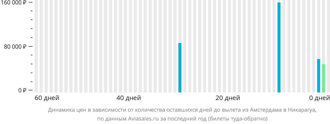 Динамика цен в зависимости от количества оставшихся дней до вылета из Амстердама в Никарагуа