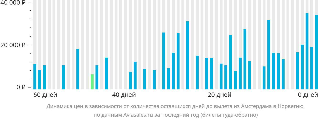 Динамика цен в зависимости от количества оставшихся дней до вылета из Амстердама в Норвегию