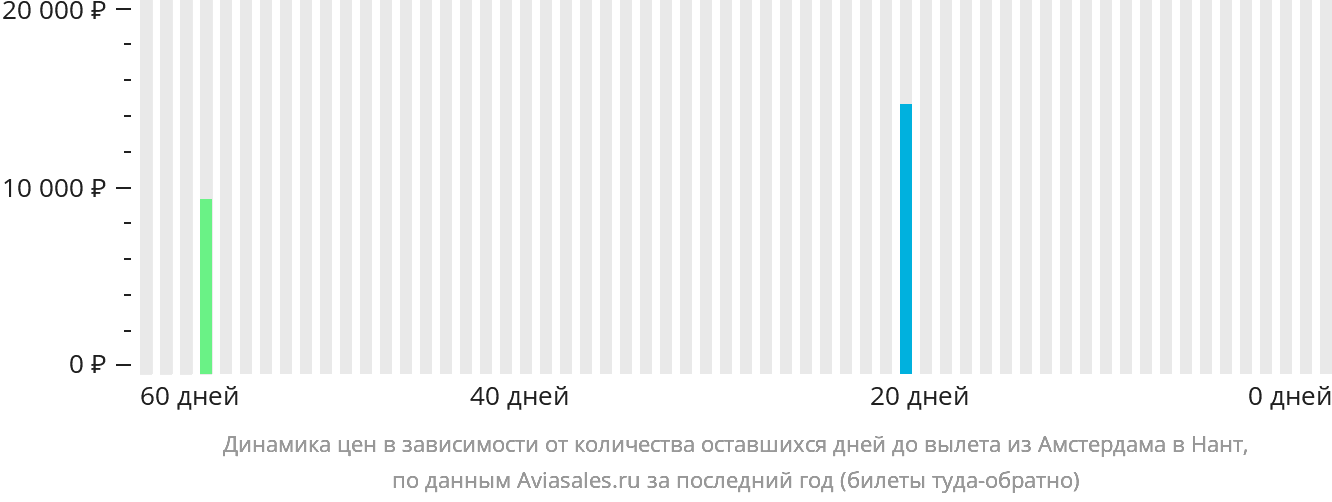 Динамика цен в зависимости от количества оставшихся дней до вылета из Амстердама в Нант