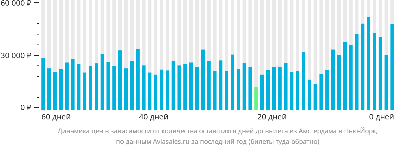 Динамика цен в зависимости от количества оставшихся дней до вылета из Амстердама в Нью-Йорк