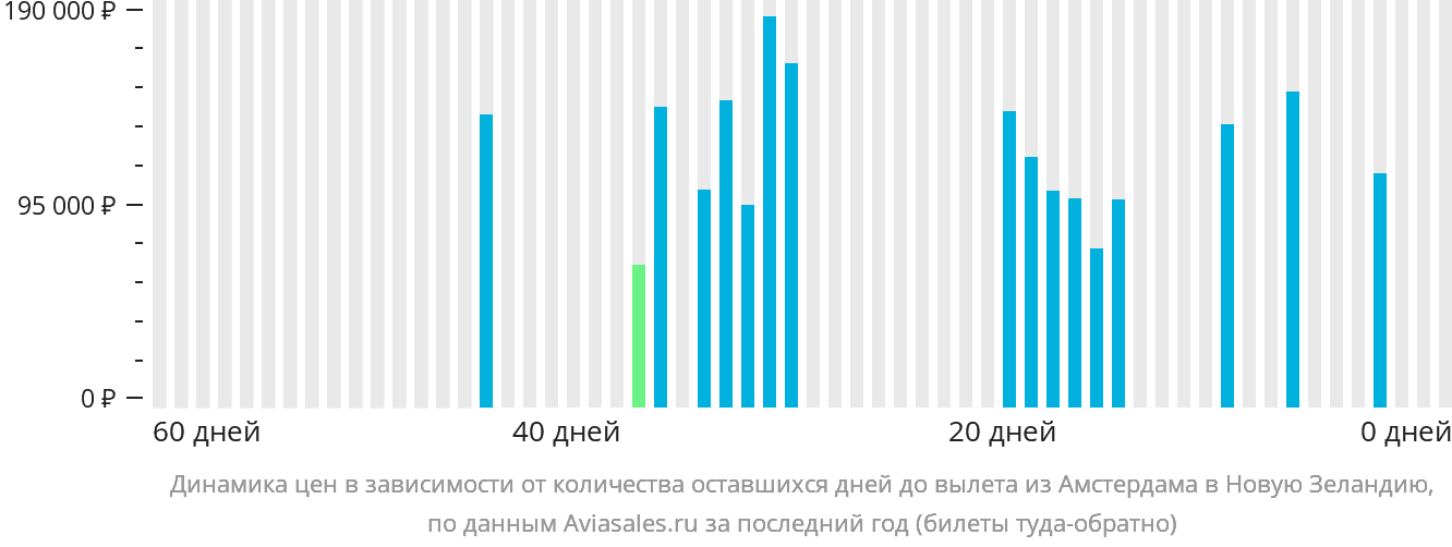 Динамика цен в зависимости от количества оставшихся дней до вылета из Амстердама в Новую Зеландию