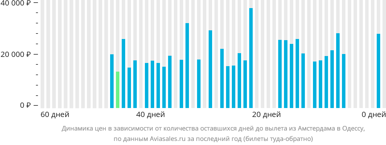 Динамика цен в зависимости от количества оставшихся дней до вылета из Амстердама в Одессу