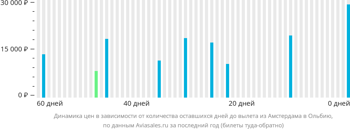 Динамика цен в зависимости от количества оставшихся дней до вылета из Амстердама в Ольбию