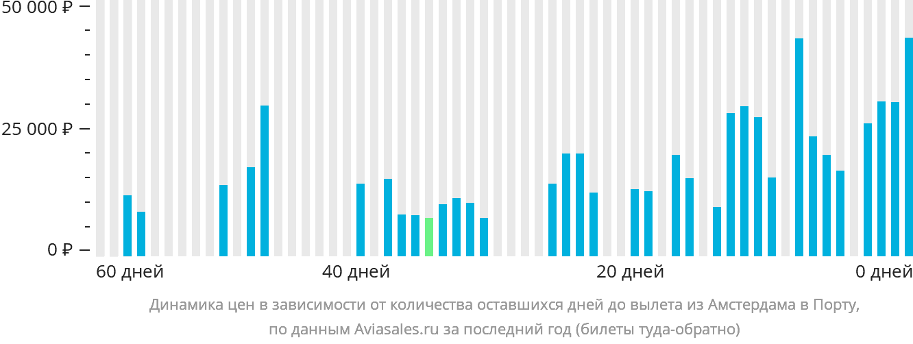 Динамика цен в зависимости от количества оставшихся дней до вылета из Амстердама в Порту