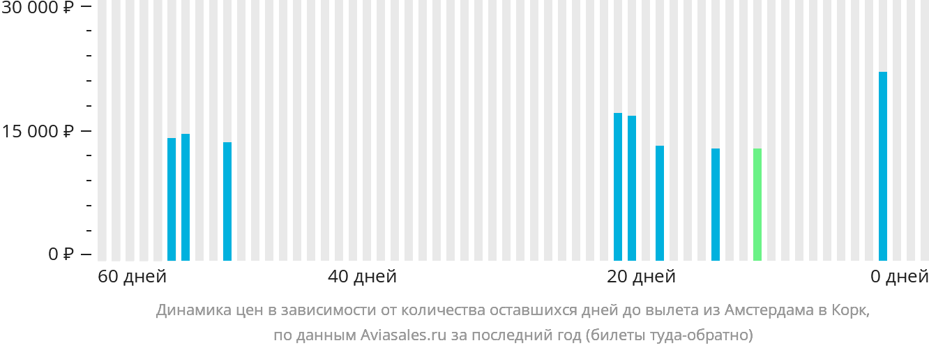 Динамика цен в зависимости от количества оставшихся дней до вылета из Амстердама в Корк