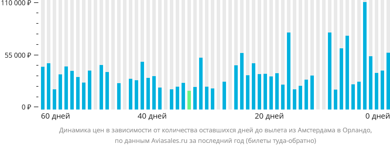 Динамика цен в зависимости от количества оставшихся дней до вылета из Амстердама в Орландо