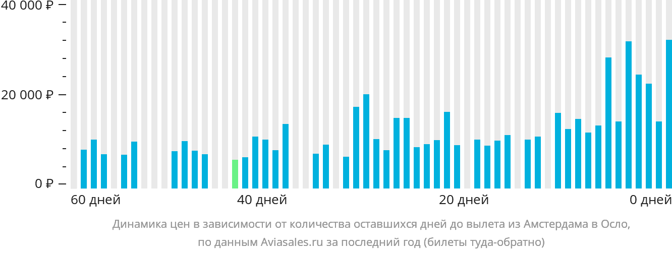 Динамика цен в зависимости от количества оставшихся дней до вылета из Амстердама в Осло