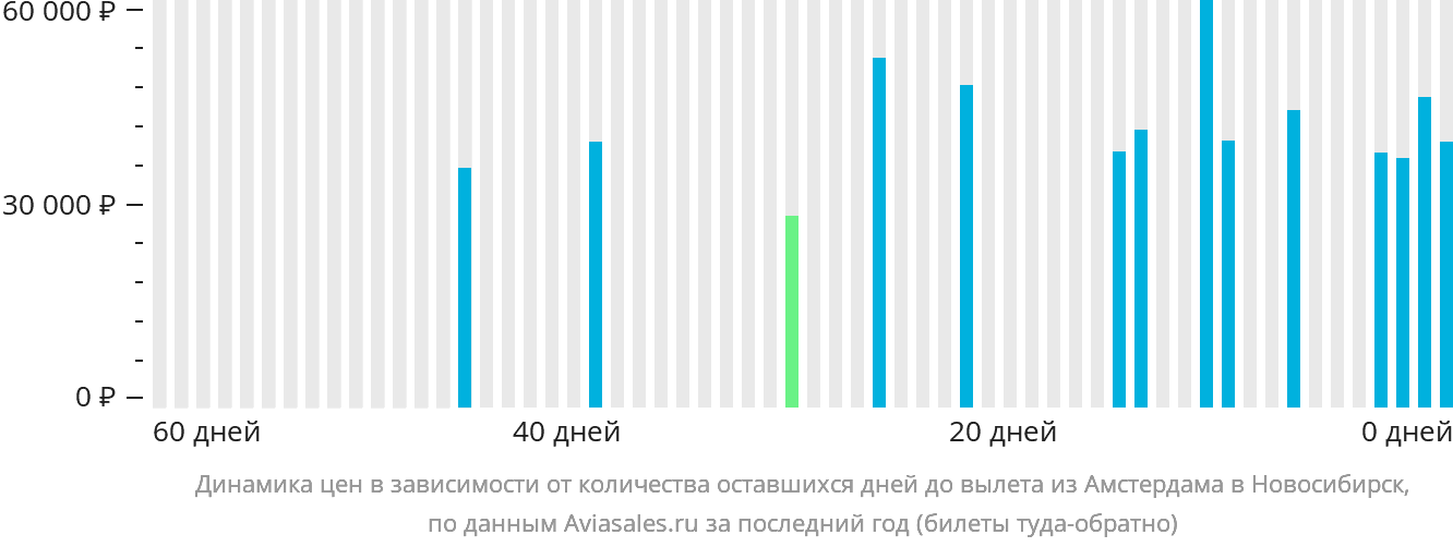 Динамика цен в зависимости от количества оставшихся дней до вылета из Амстердама в Новосибирск