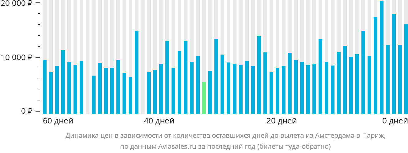 Динамика цен в зависимости от количества оставшихся дней до вылета из Амстердама в Париж