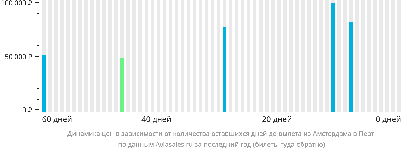 Динамика цен в зависимости от количества оставшихся дней до вылета из Амстердама в Перт
