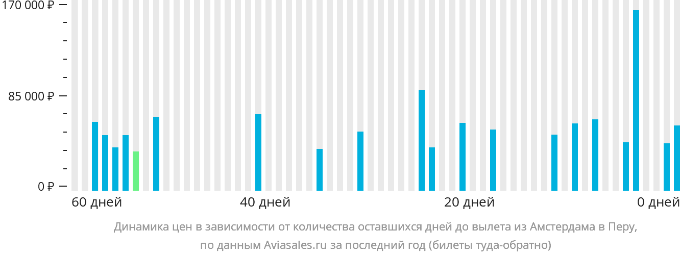 Динамика цен в зависимости от количества оставшихся дней до вылета из Амстердама в Перу