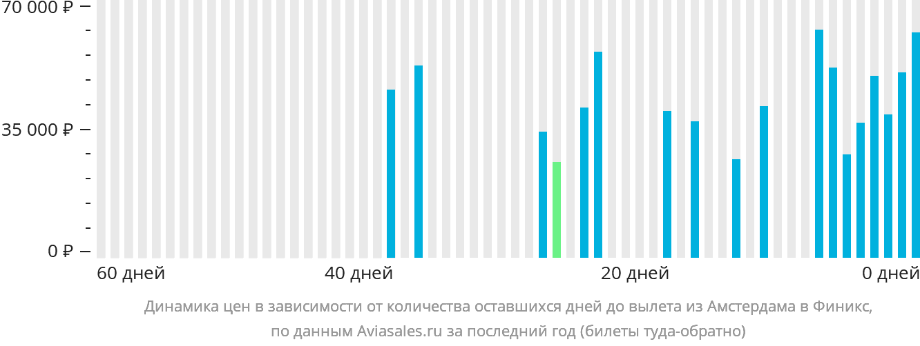 Динамика цен в зависимости от количества оставшихся дней до вылета из Амстердама в Финикс
