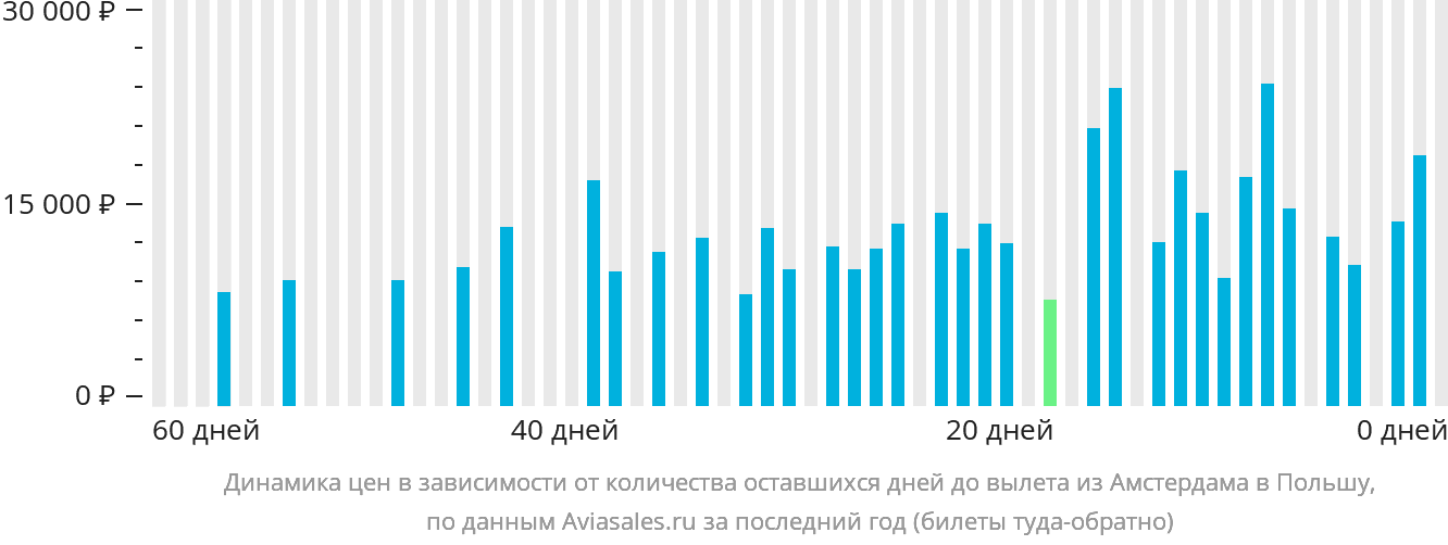 Динамика цен в зависимости от количества оставшихся дней до вылета из Амстердама в Польшу