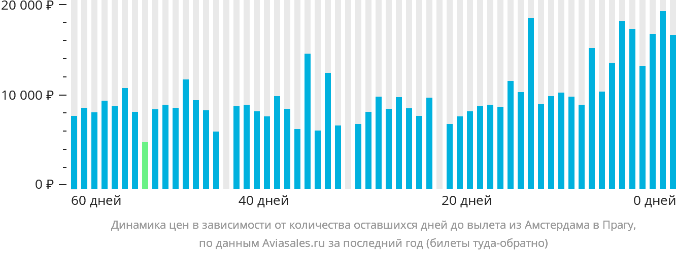 Динамика цен в зависимости от количества оставшихся дней до вылета из Амстердама в Прагу
