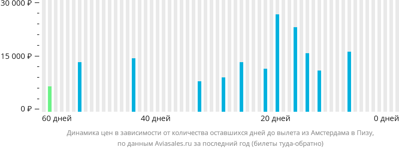 Динамика цен в зависимости от количества оставшихся дней до вылета из Амстердама в Пизу