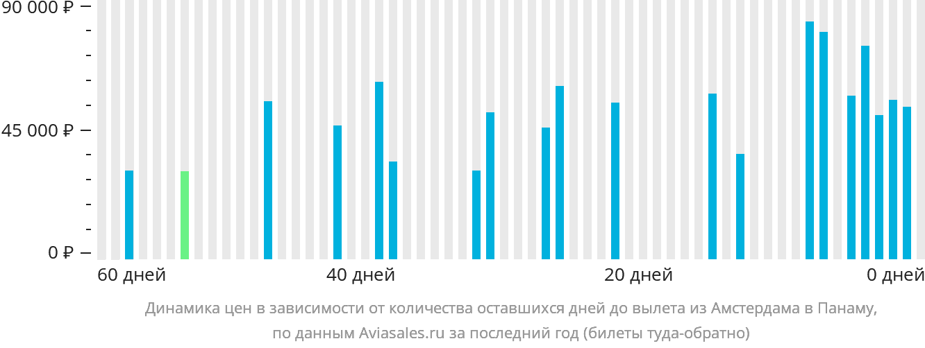 Динамика цен в зависимости от количества оставшихся дней до вылета из Амстердама в Панаму