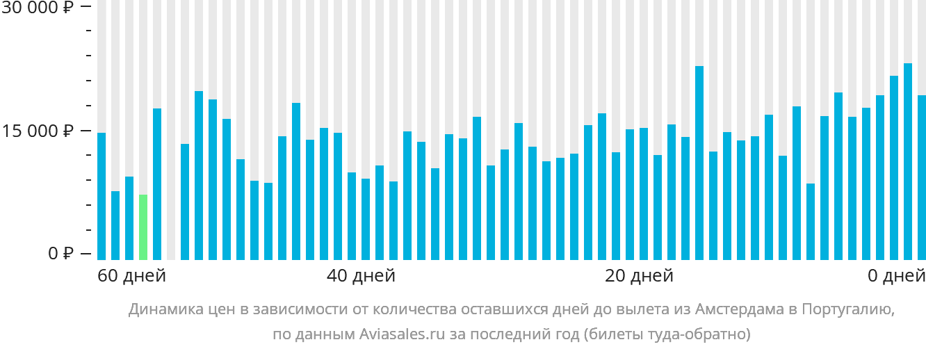 Динамика цен в зависимости от количества оставшихся дней до вылета из Амстердама в Португалию