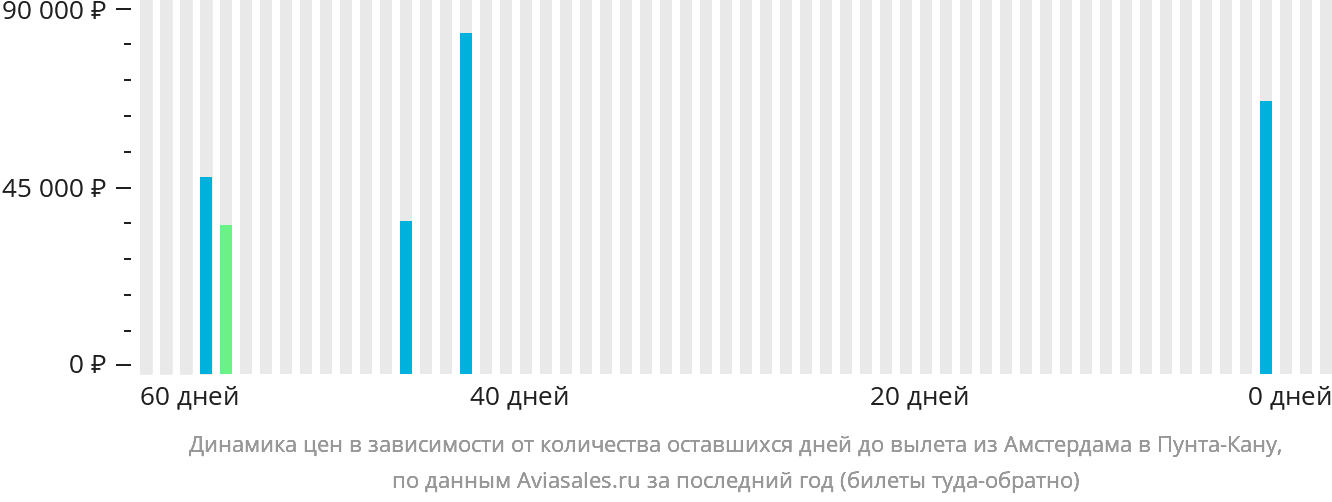 Динамика цен в зависимости от количества оставшихся дней до вылета из Амстердама в Пунта-Кану