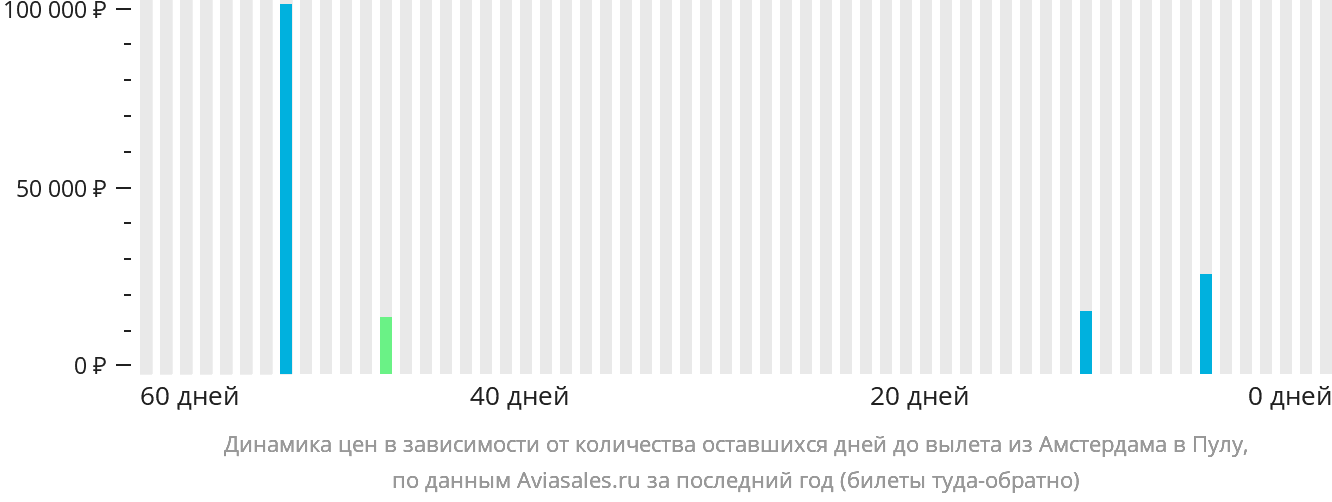 Динамика цен в зависимости от количества оставшихся дней до вылета из Амстердама в Пулу