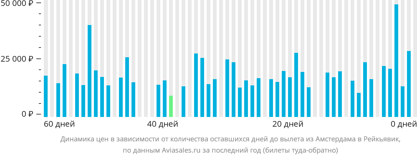 Динамика цен в зависимости от количества оставшихся дней до вылета из Амстердама в Рейкьявик