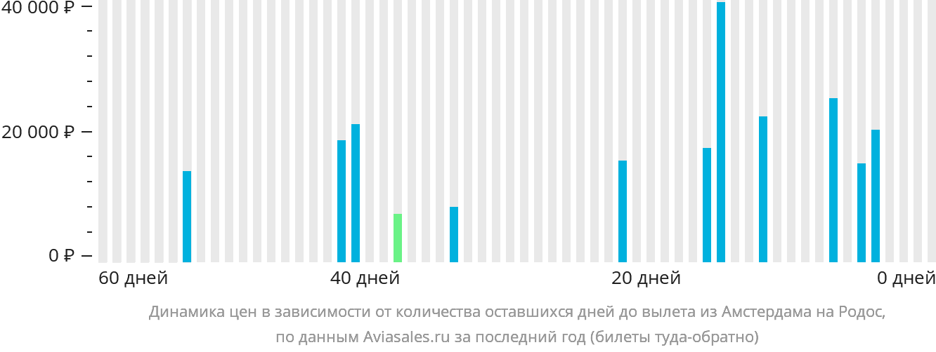 Динамика цен в зависимости от количества оставшихся дней до вылета из Амстердама на Родос