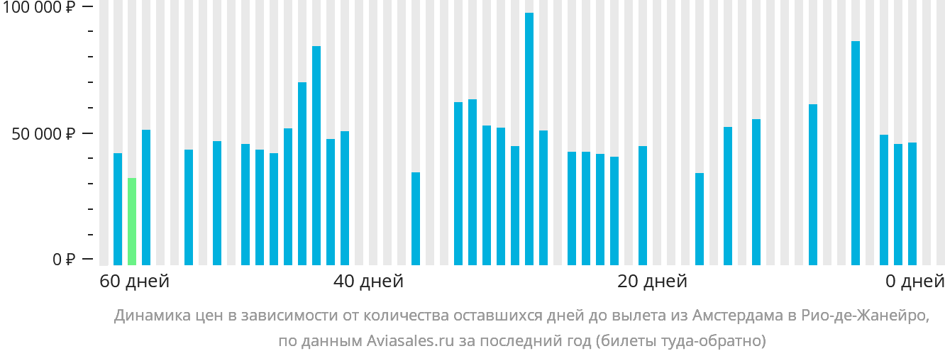 Динамика цен в зависимости от количества оставшихся дней до вылета из Амстердама в Рио-де-Жанейро