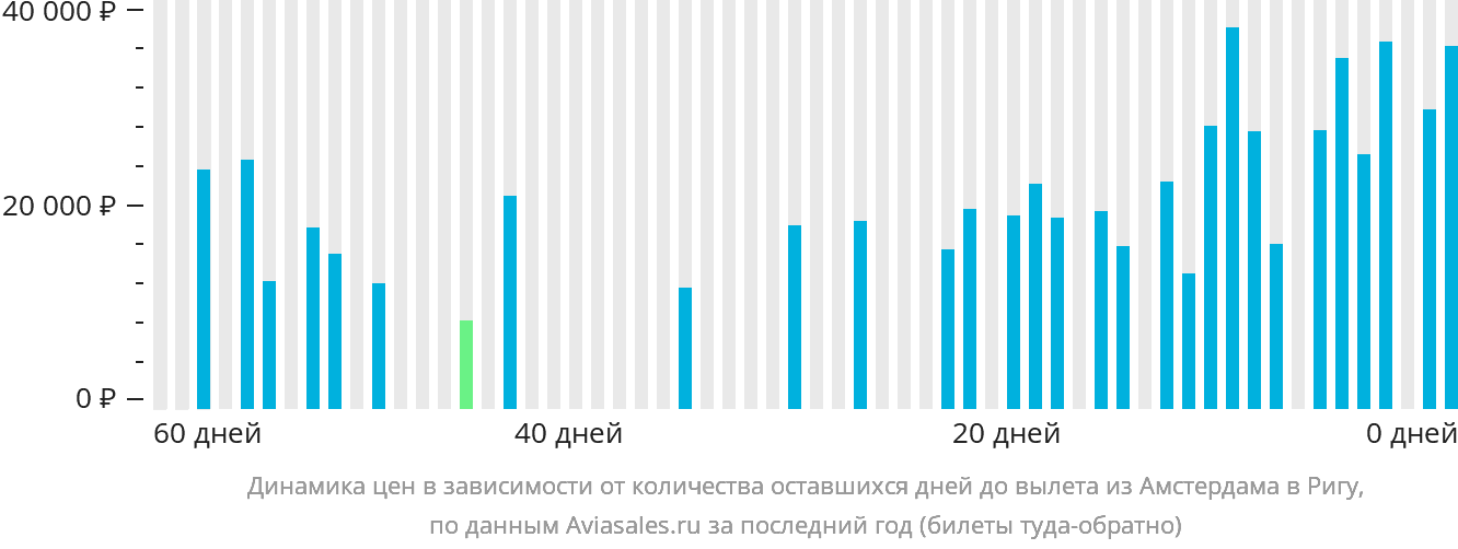 Динамика цен в зависимости от количества оставшихся дней до вылета из Амстердама в Ригу
