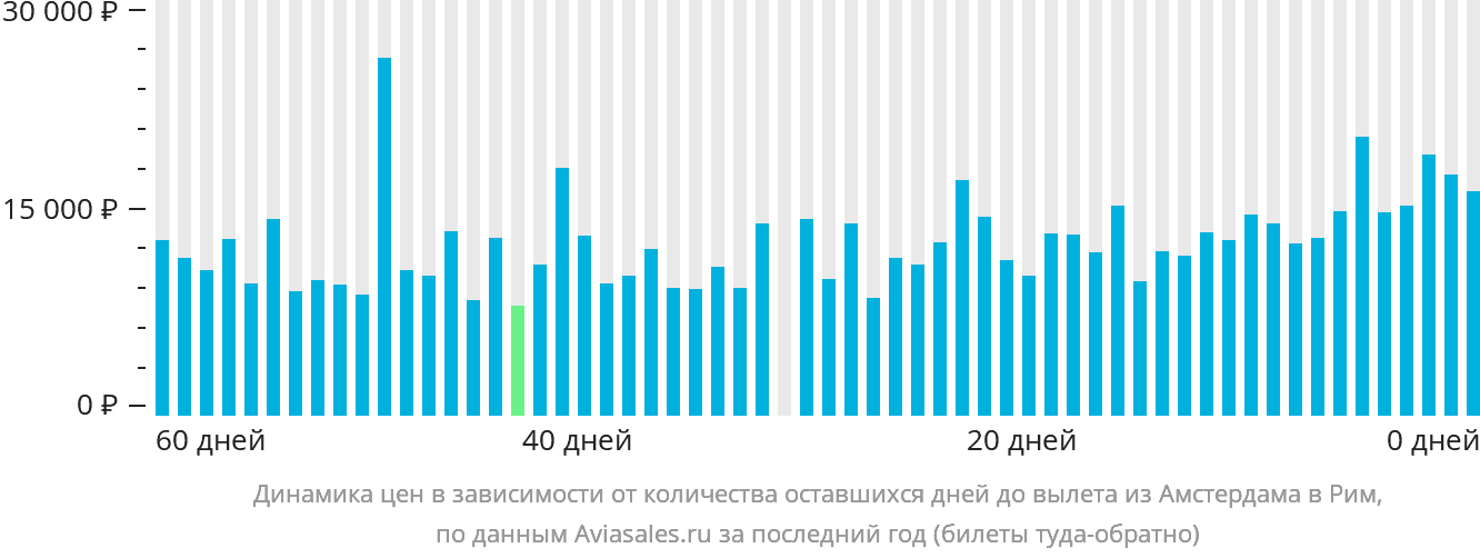 Динамика цен в зависимости от количества оставшихся дней до вылета из Амстердама в Рим