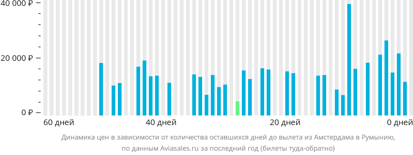 Динамика цен в зависимости от количества оставшихся дней до вылета из Амстердама в Румынию