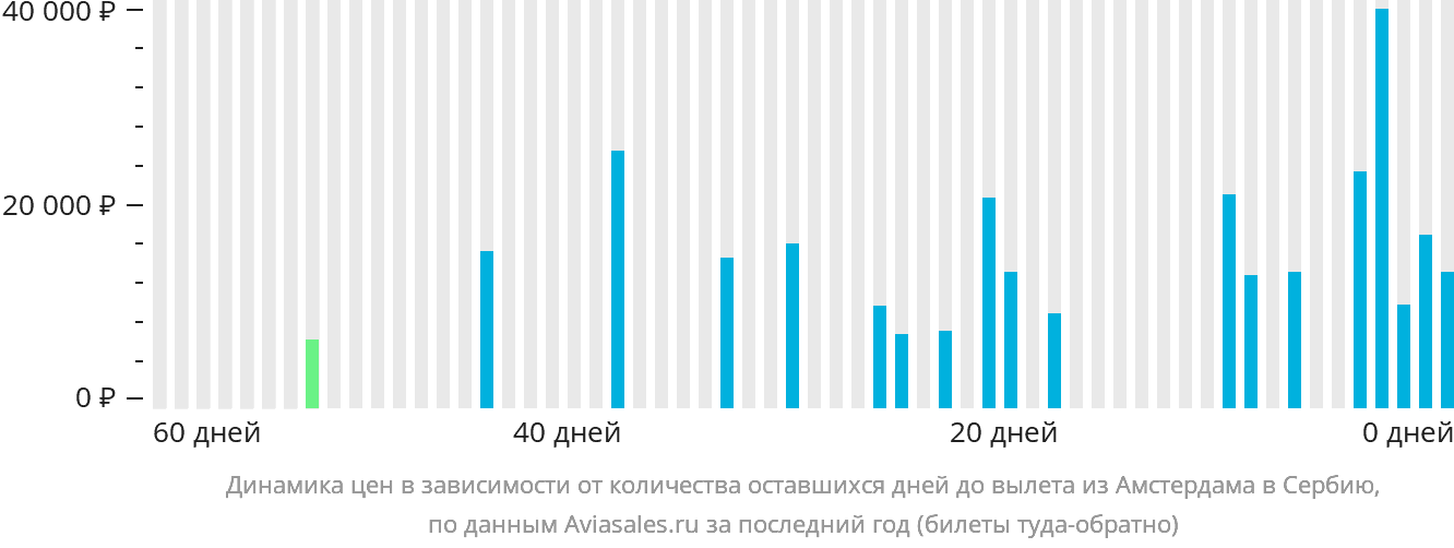 Динамика цен в зависимости от количества оставшихся дней до вылета из Амстердама в Сербию