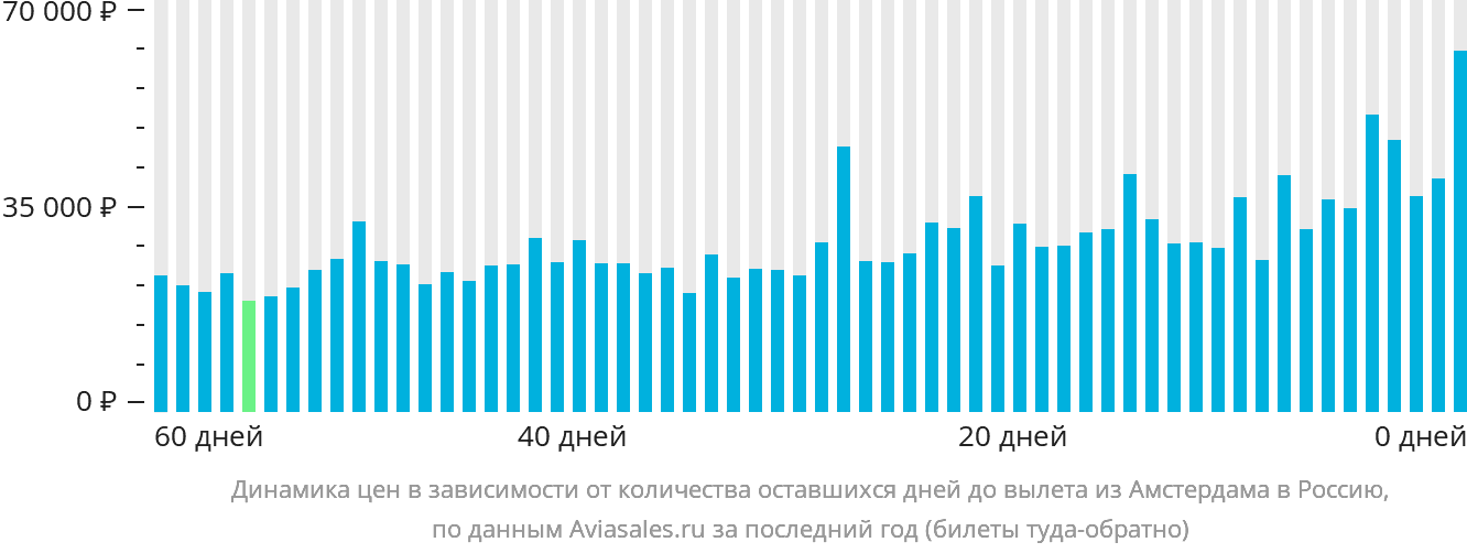 Динамика цен в зависимости от количества оставшихся дней до вылета из Амстердама в Россию