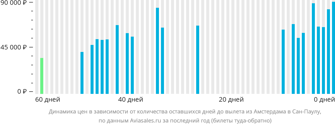 Динамика цен в зависимости от количества оставшихся дней до вылета из Амстердама в Сан-Паулу