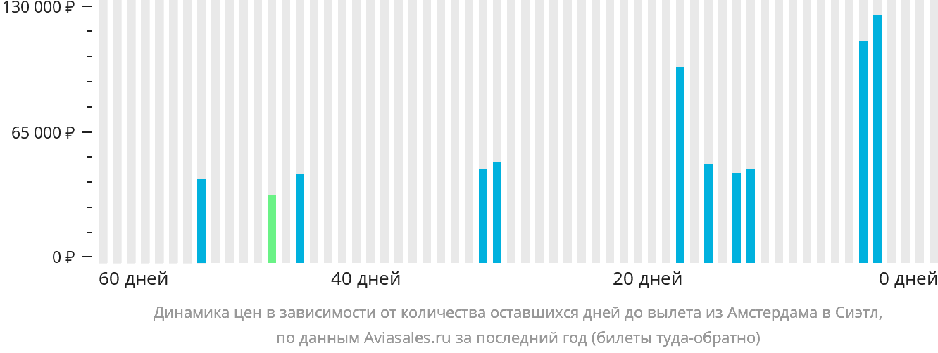 Динамика цен в зависимости от количества оставшихся дней до вылета из Амстердама в Сиэтл