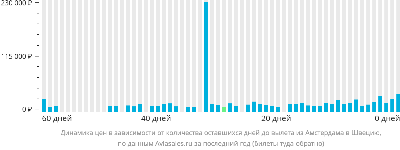Динамика цен в зависимости от количества оставшихся дней до вылета из Амстердама в Швецию