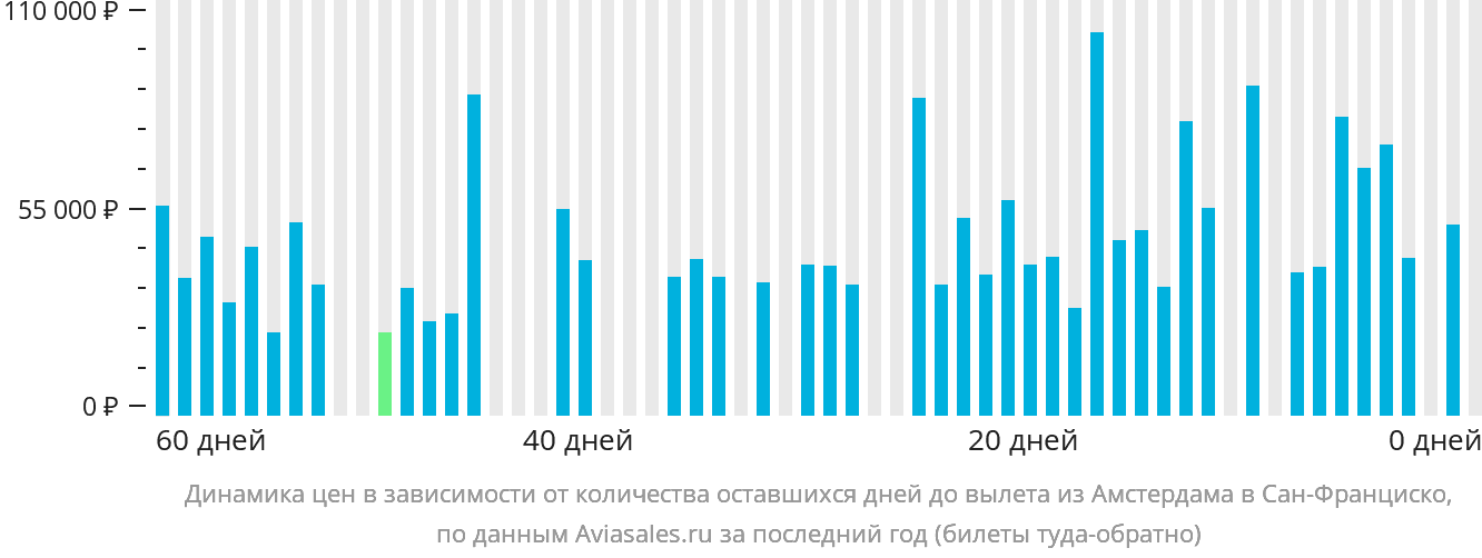 Динамика цен в зависимости от количества оставшихся дней до вылета из Амстердама в Сан-Франциско