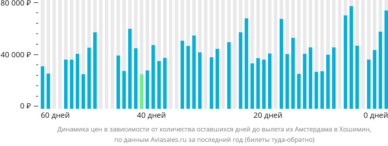 Динамика цен в зависимости от количества оставшихся дней до вылета из Амстердама в Хошимин