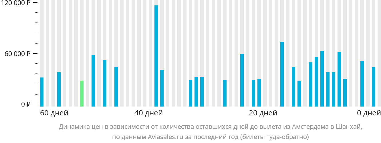 Динамика цен в зависимости от количества оставшихся дней до вылета из Амстердама в Шанхай