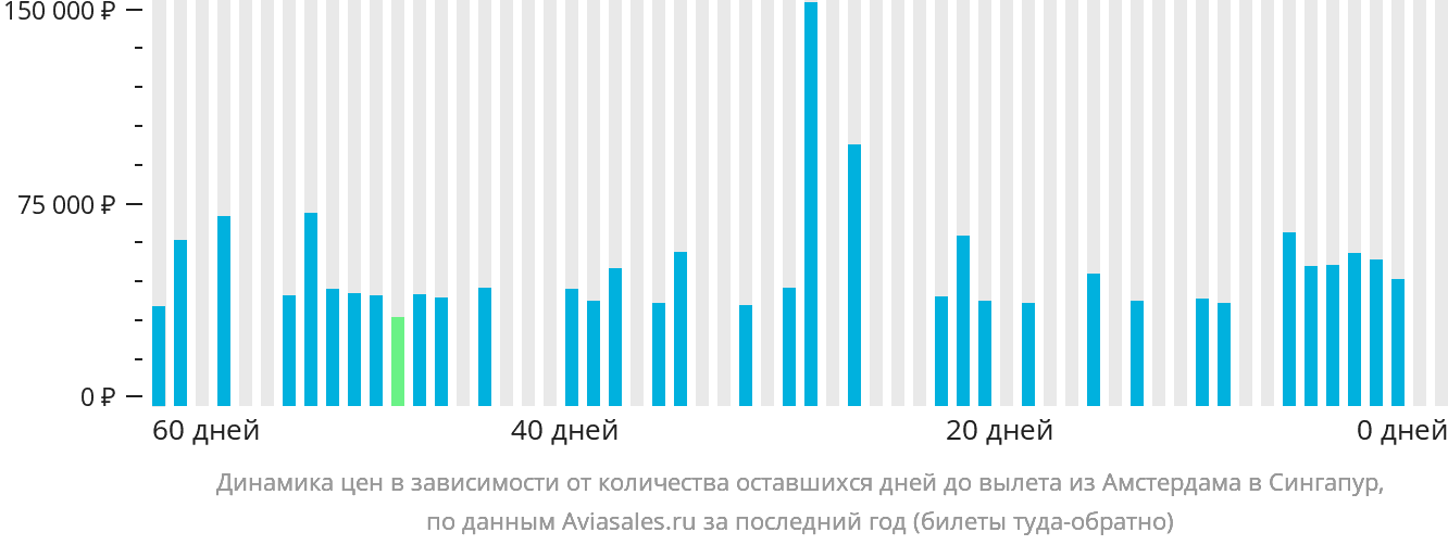 Динамика цен в зависимости от количества оставшихся дней до вылета из Амстердама в Сингапур