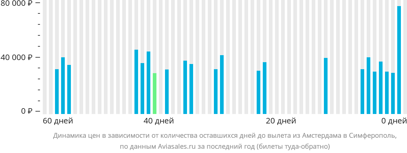 Динамика цен в зависимости от количества оставшихся дней до вылета из Амстердама в Симферополь