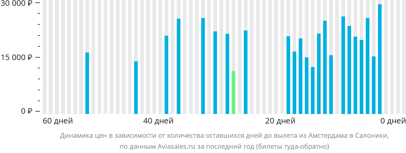 Динамика цен в зависимости от количества оставшихся дней до вылета из Амстердама в Салоники